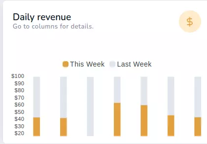 A chart displaying daily revenue for the current week and the previous week.