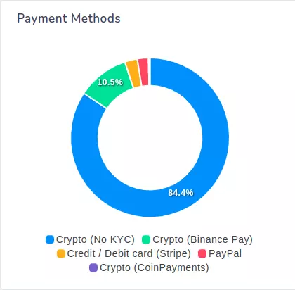 Pie chart showing percentage of orders completed through each payment gateway