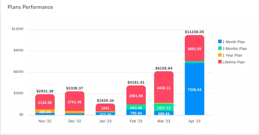 Screenshot of a chart showing monthly revenue breakdown by plan