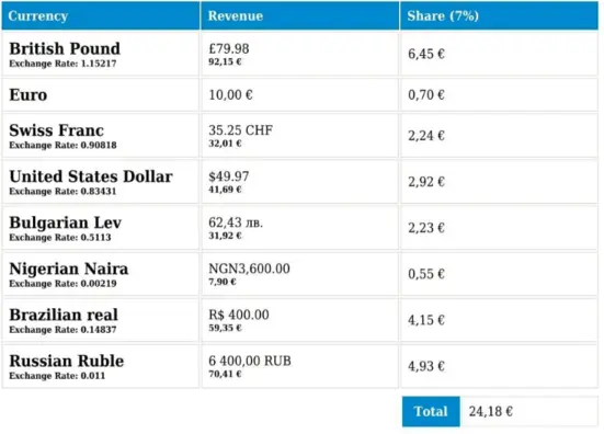 Detailed usage report showing the revenue breakdown by currency and the total charges for TGmembership services.